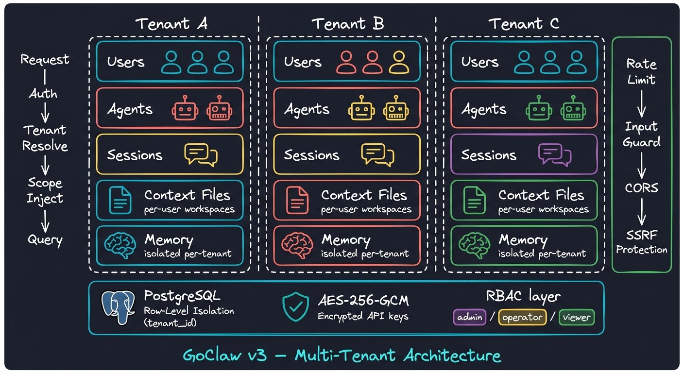 Multi-Tenant Architecture