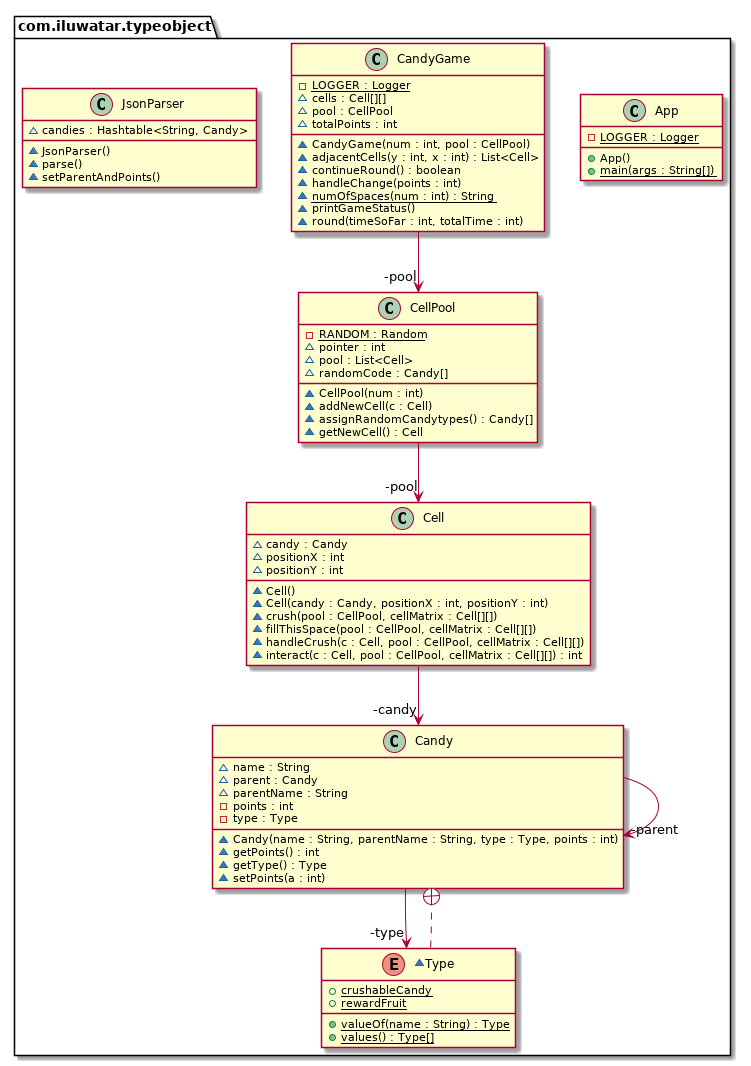 Type-Object pattern class diagram alt text