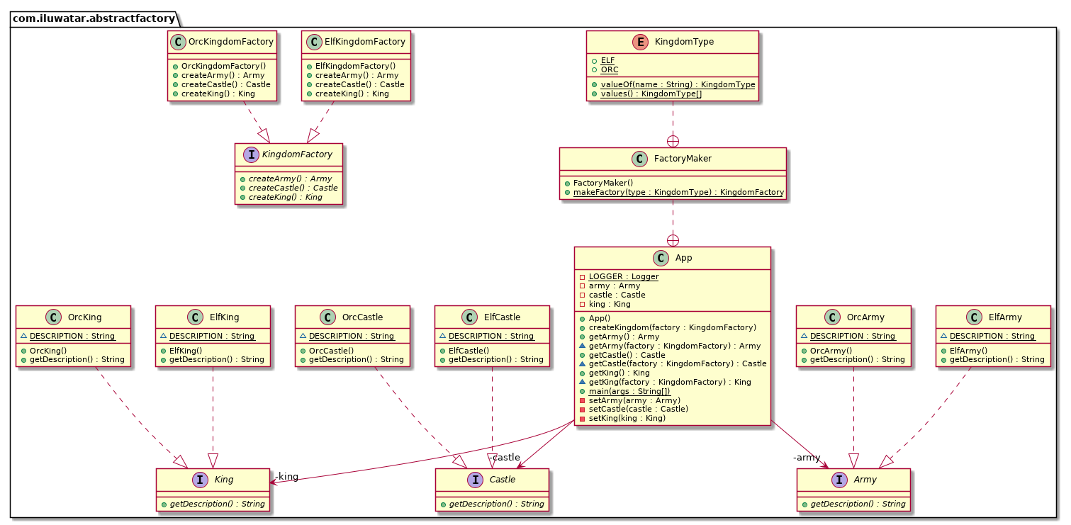 Abstract Factory class diagram