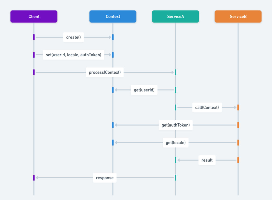 Context Object sequence diagram