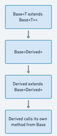 Curiously Recurring Template Pattern flowchart