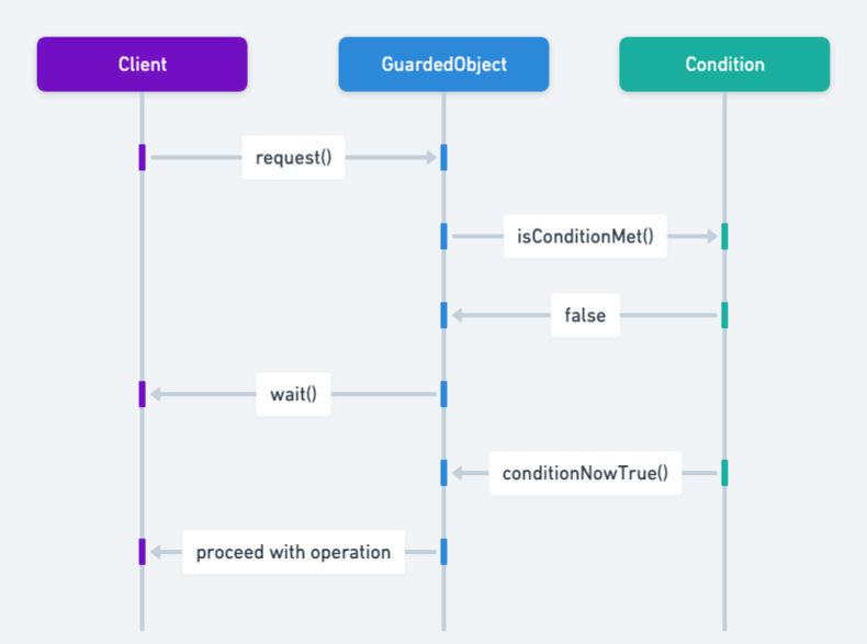 Guarded Suspension sequence diagram