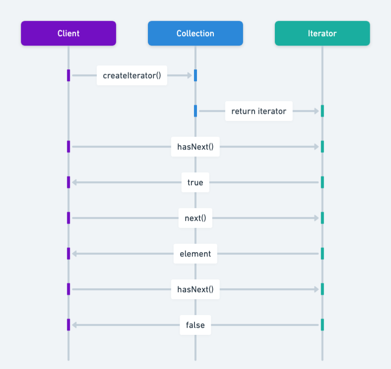 Iterator sequence diagram