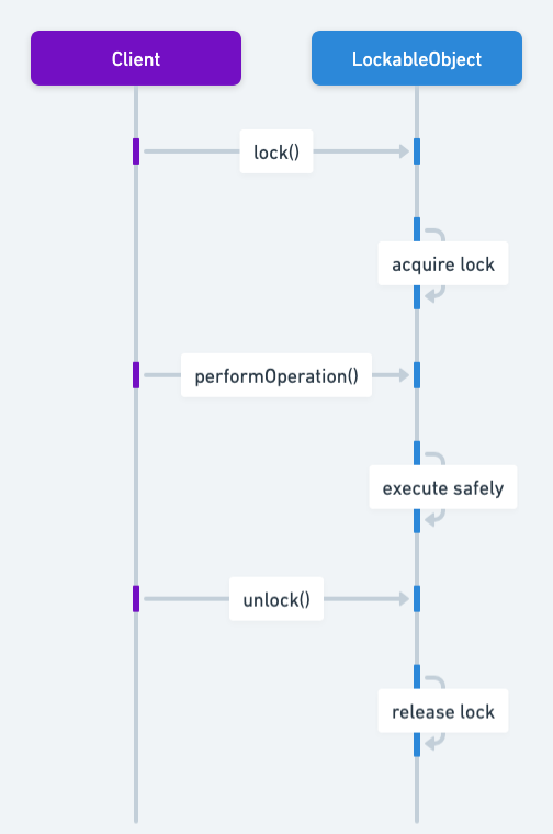 Lockable Object Sequence Diagram