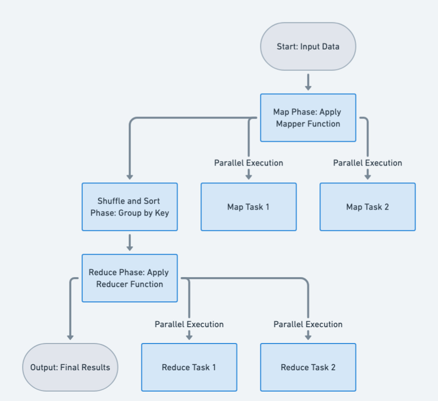 MapReduce flowchart