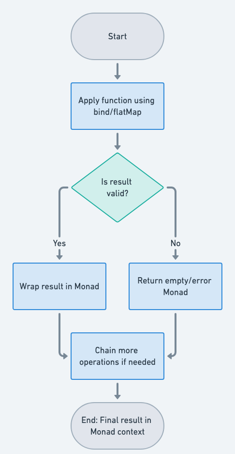 Monad flowchart