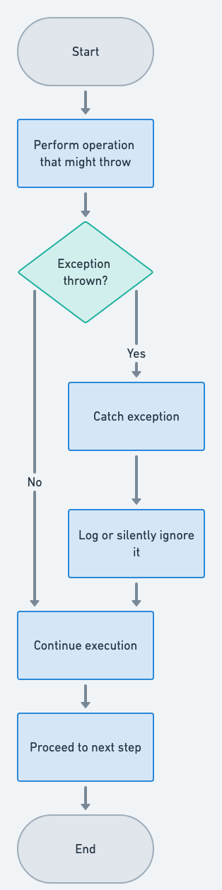 Mute Idiom flowchart