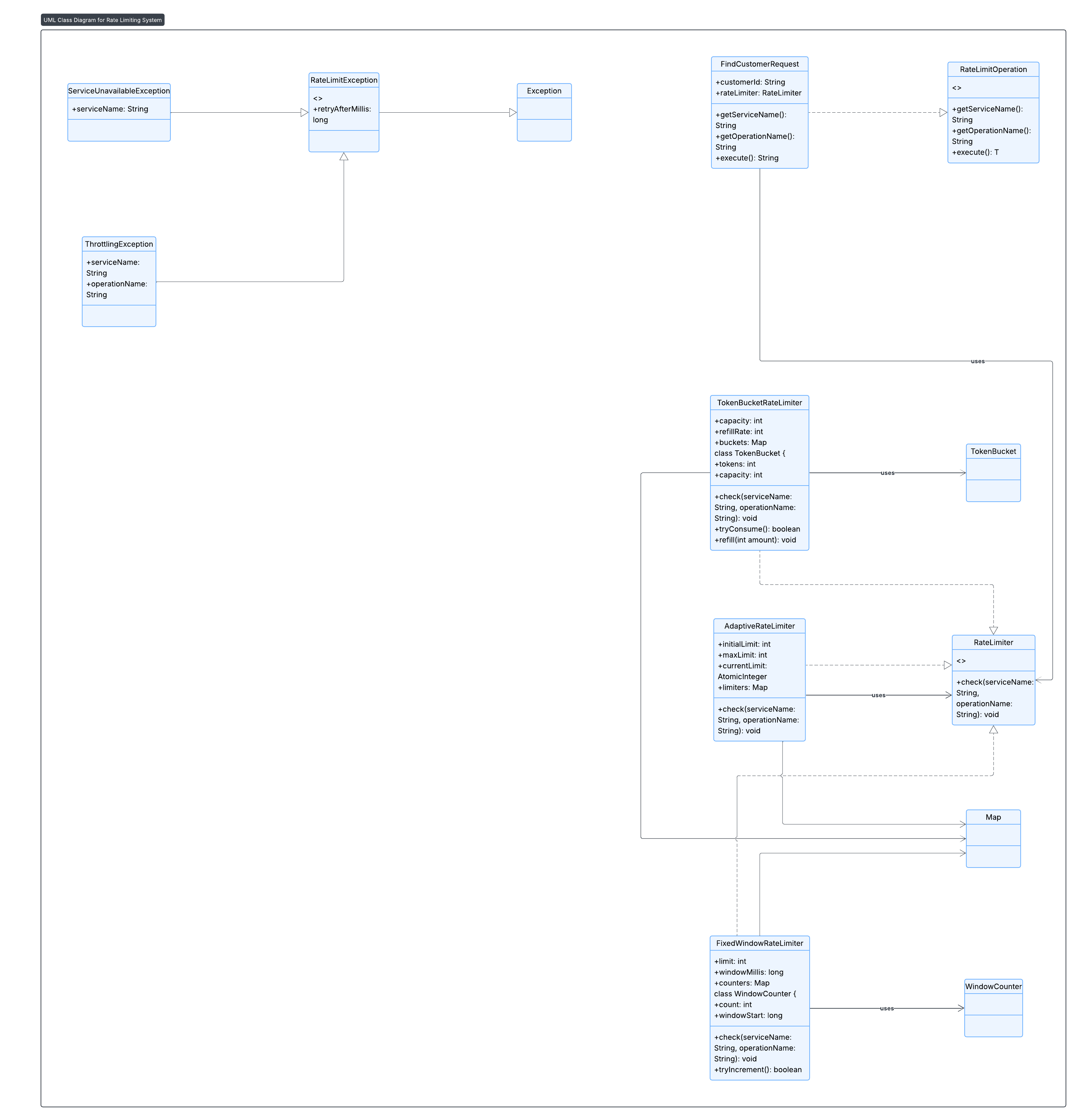 UML Class Diagram