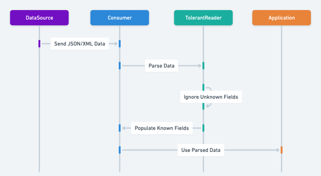 Tolerant Reader sequence diagrams