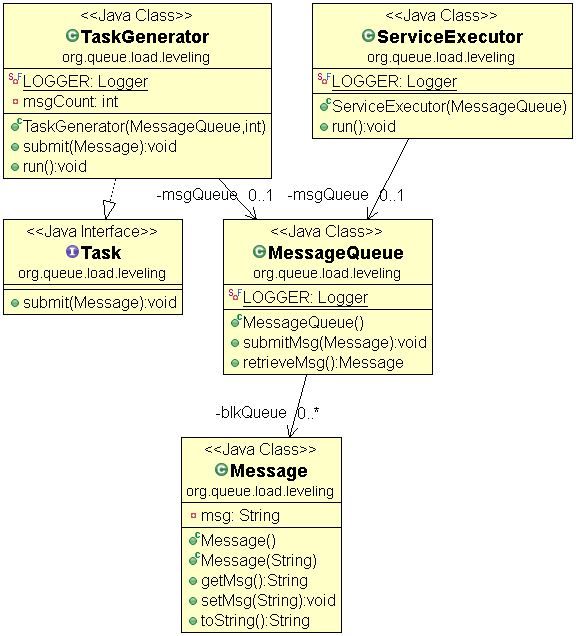 Queue-Based Load Leveling