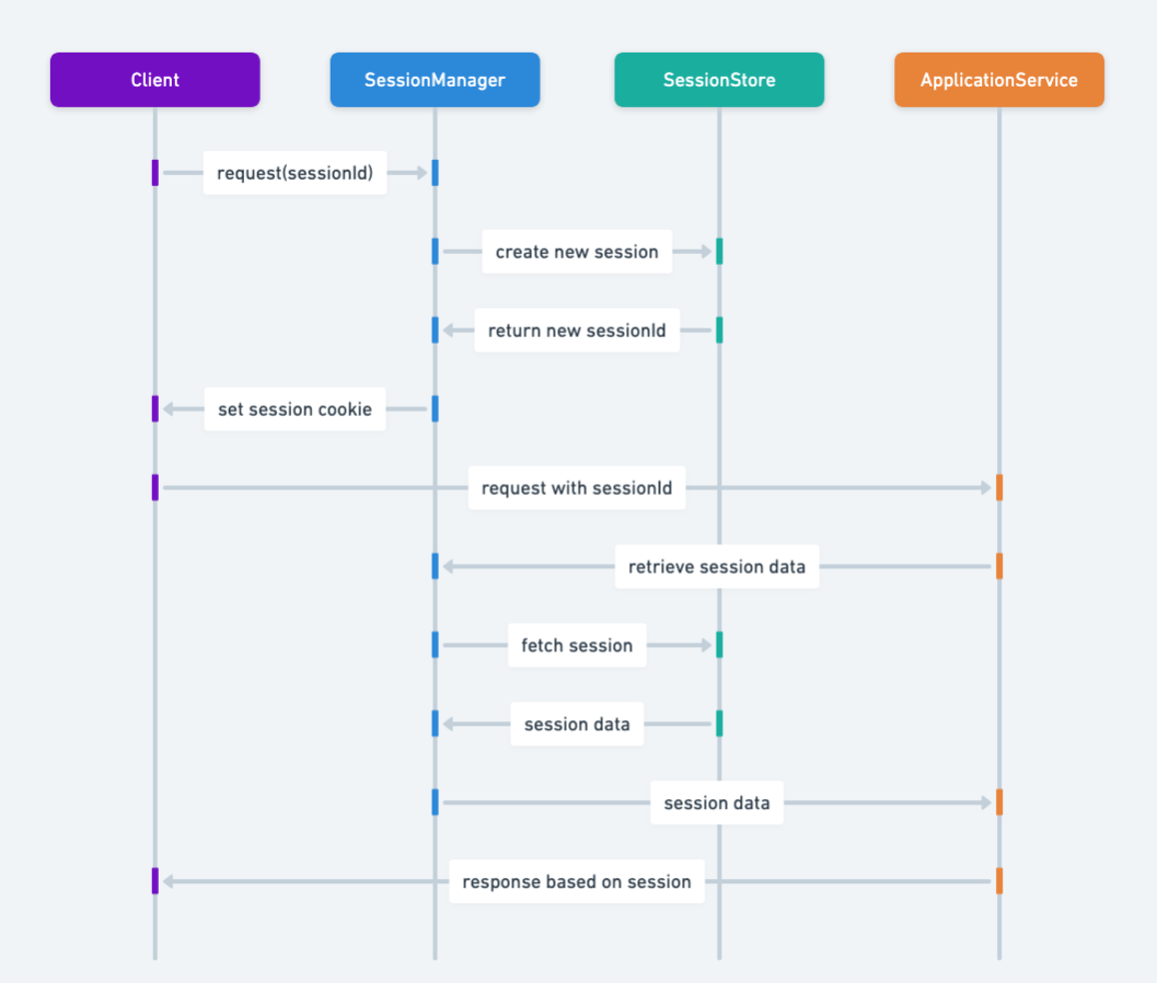 Client Session sequence diagram