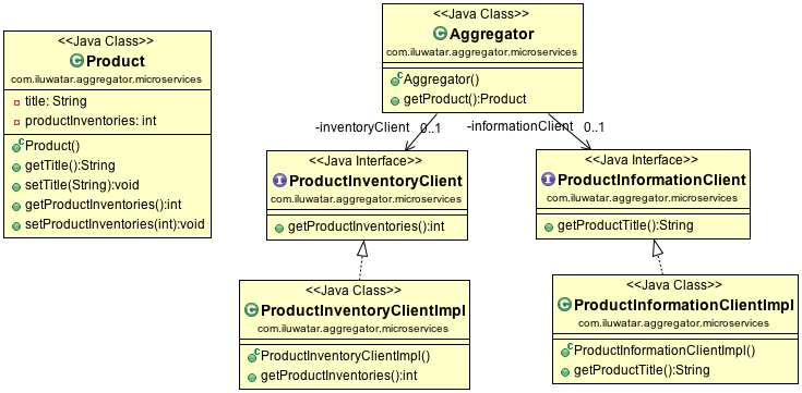 Aggregator Microservice alt text