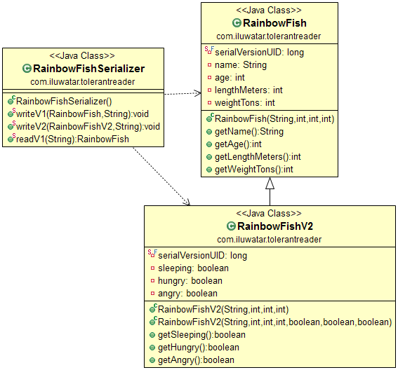Tolerant Reader alt text