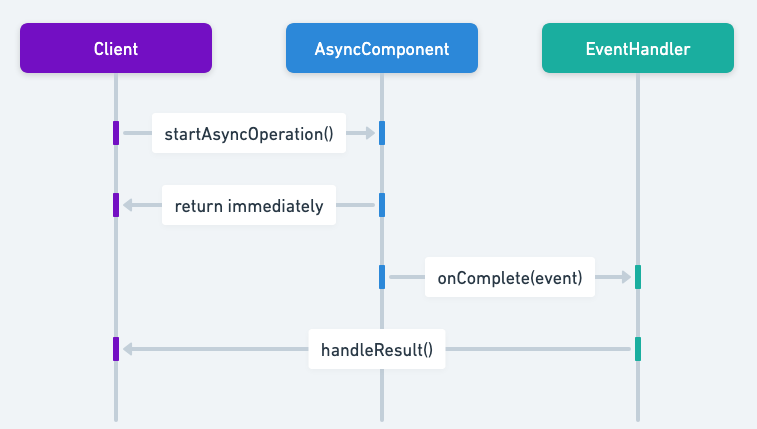 Event-Based Asynchronous sequence diagram