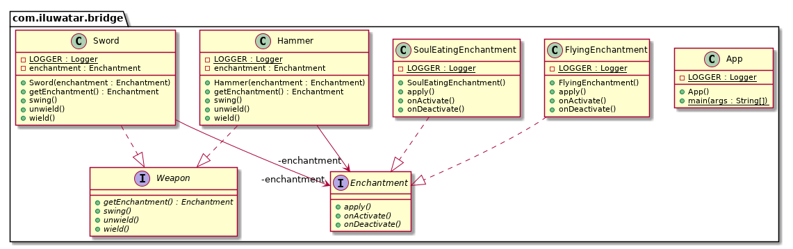 Bridge class diagram alt text