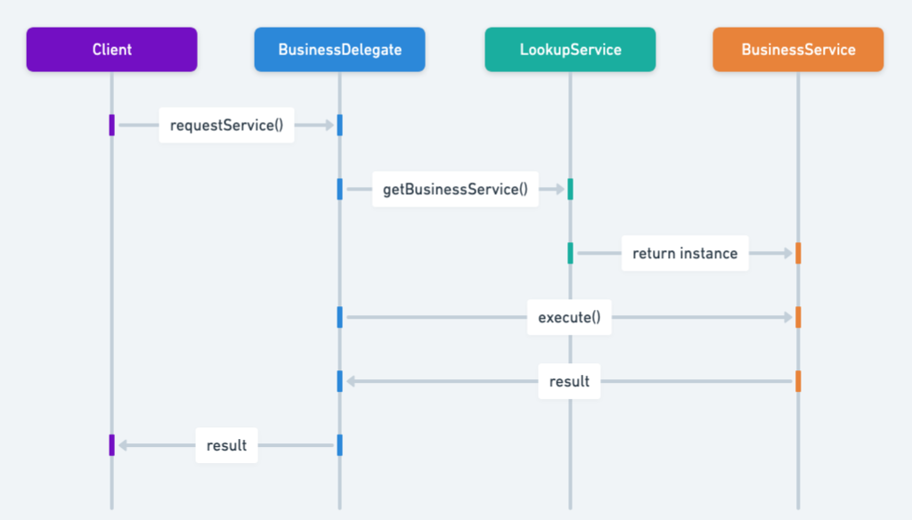 Business Delegate sequence diagram