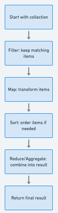 Collection Pipeline flowchart