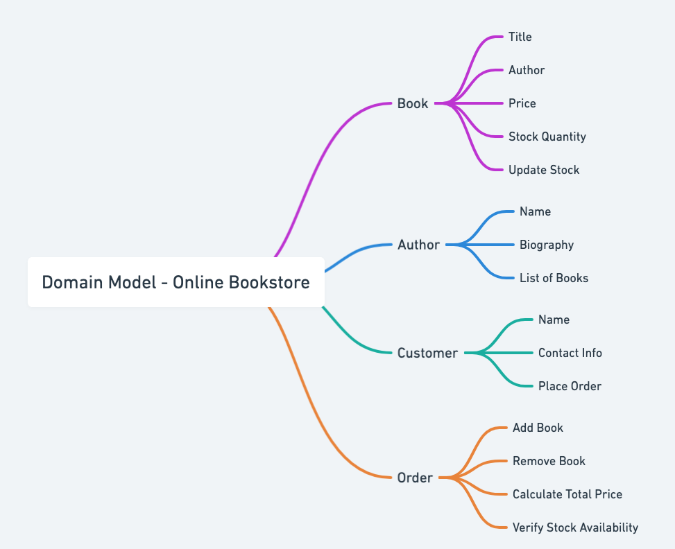 Domain Model mind map