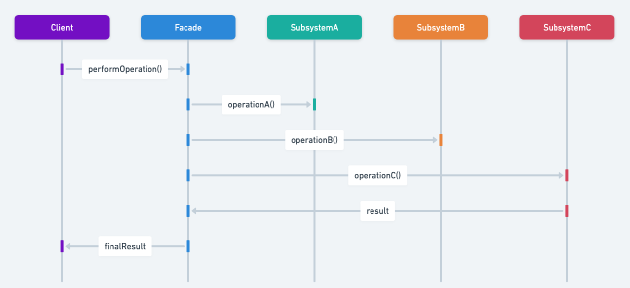 Facade sequence diagram