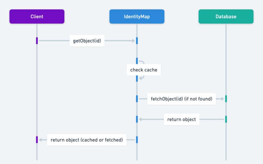 Identity Map sequence diagram