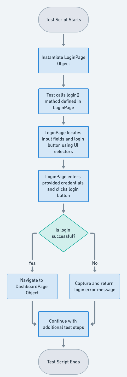 Page Object flowchart
