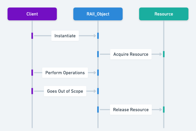 Resource Acquisition Is Initialization sequence diagram
