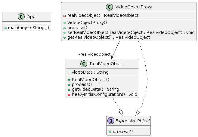 Virtual Proxy pattern class diagram Virtual Proxy