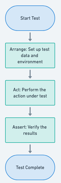 Arrange/Act/Assert flowchart Arrange/Act/Assert flowchart