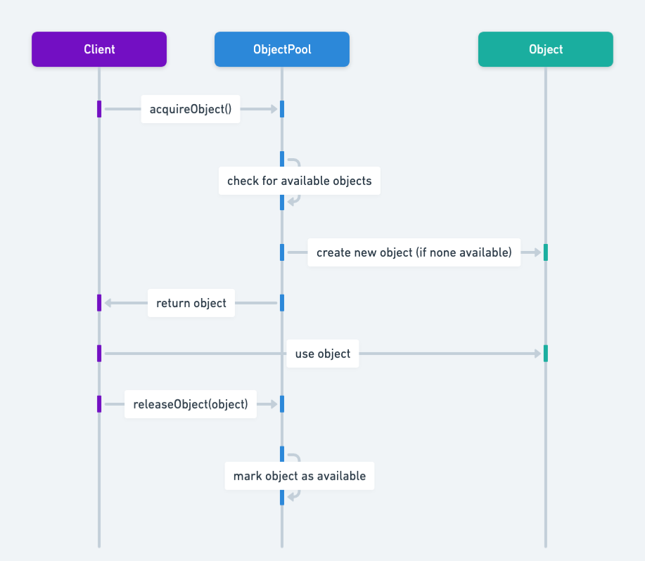 Object Pool sequence diagram