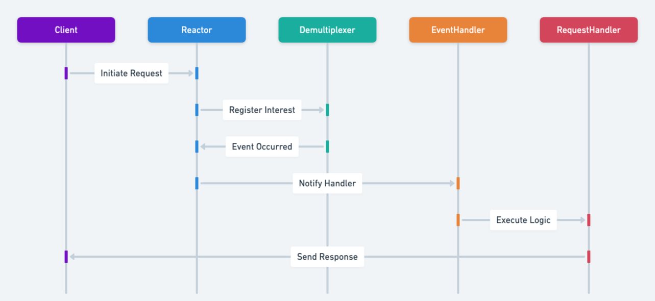 Reactor Sequence diagram
