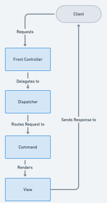 Front Controller Architecture Diagram