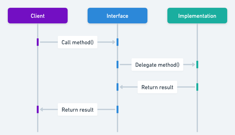 Separated Interface sequence diagram