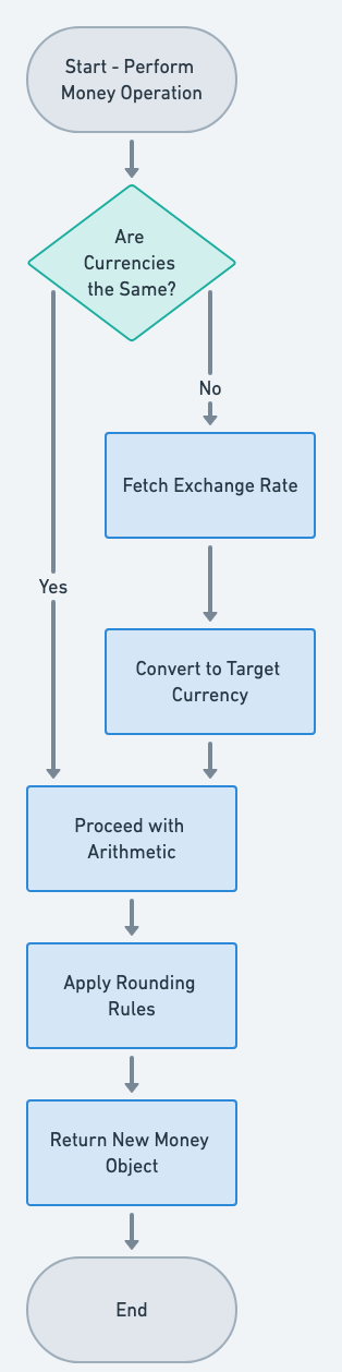 Money Pattern Flowchart