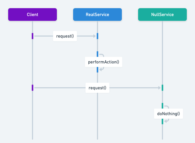 Null Object sequence diagram