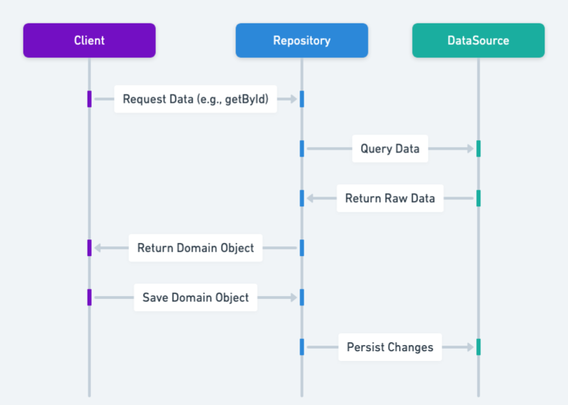 Repository sequence diagram
