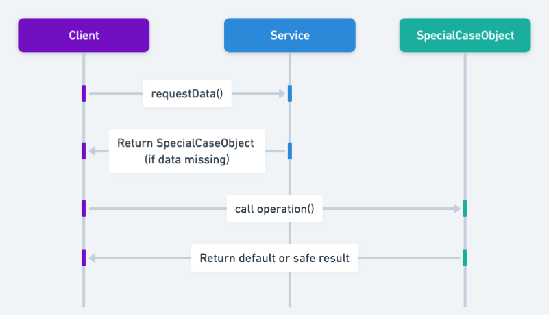 Special Case sequence diagram
