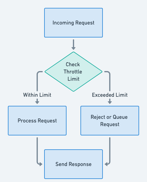 Throttling Pattern Flowchart