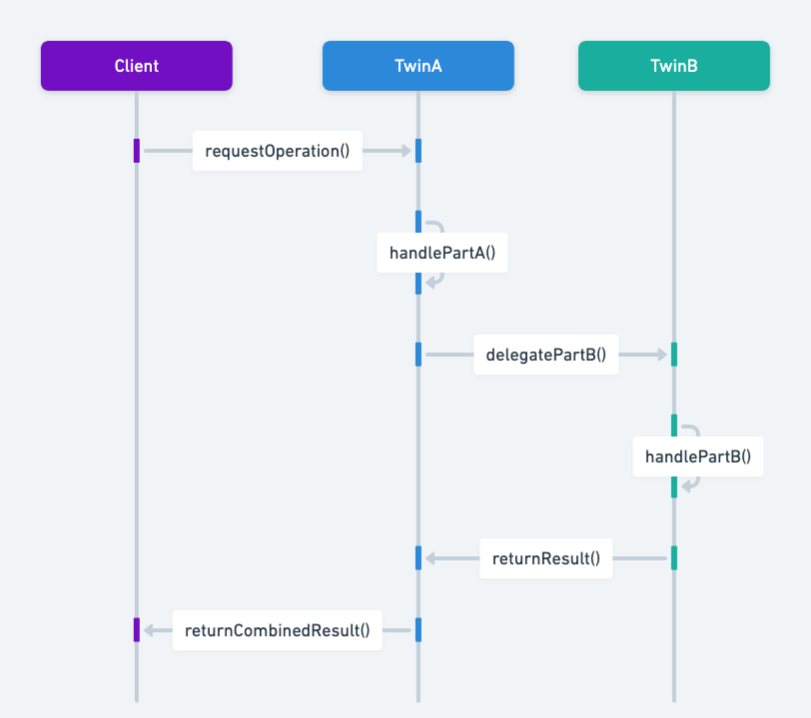 Twin Pattern Sequence Diagram