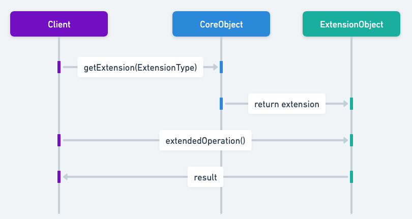 Extension Objects sequence diagram