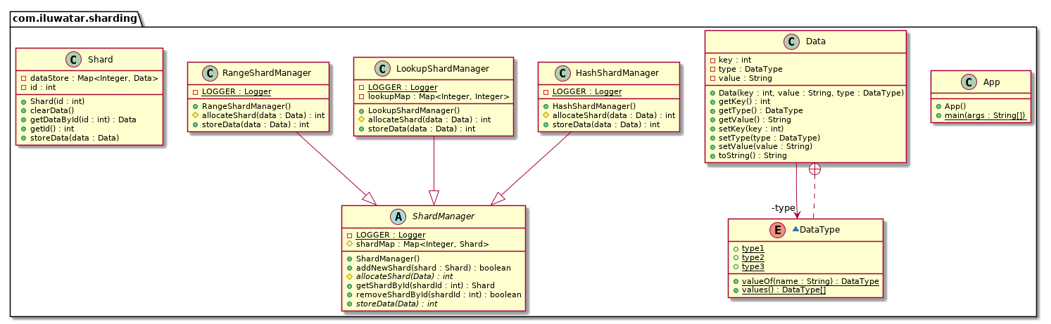 Sharding pattern class diagram alt text