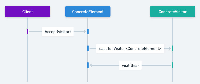 Acyclic Visitor sequence diagram Acyclic Visitor sequence diagram