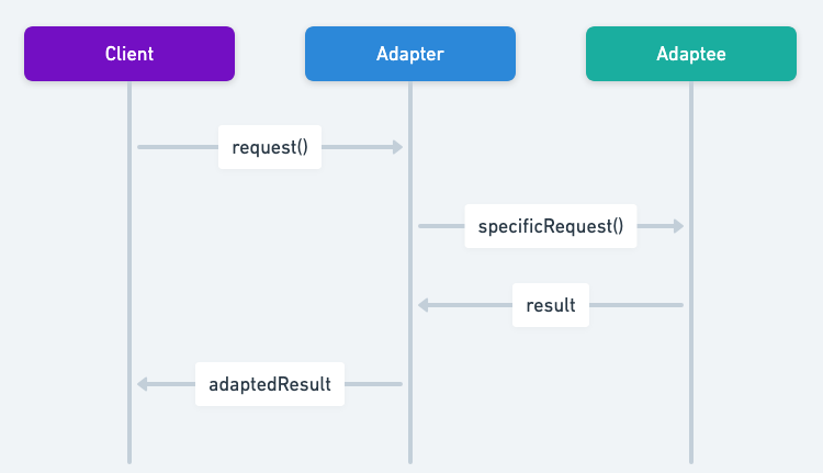 Adapter sequence diagram