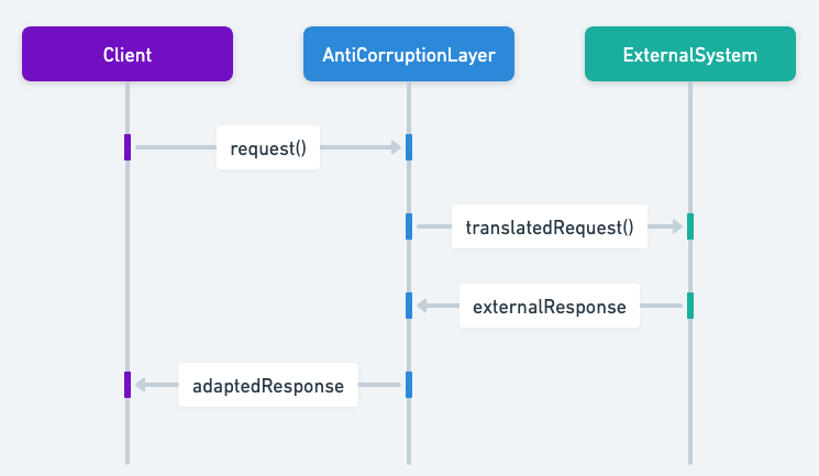 Anti-Corruption Layer sequence diagram Anti-Corruption Layer sequence diagram