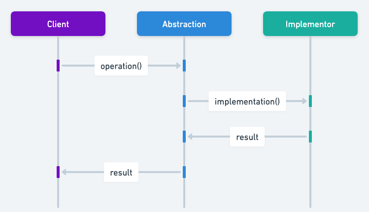 Bridge sequence diagram