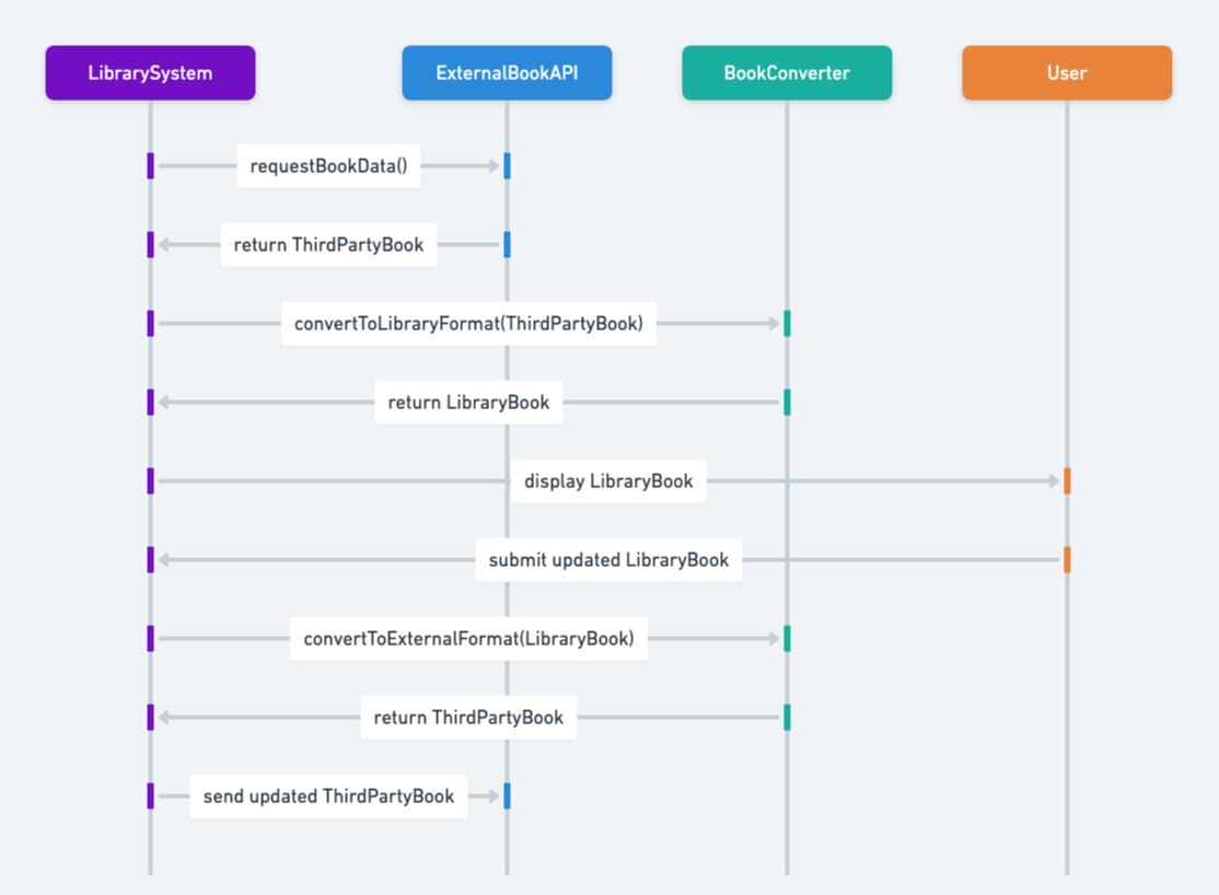 Converter sequence diagram