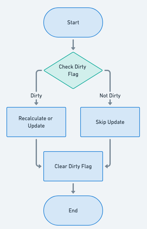 Dirty Flag flowchart