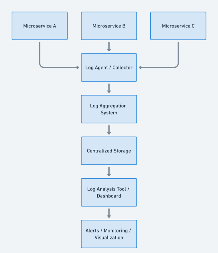 Microservices Log Aggregration flowchart