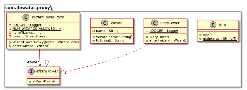 Proxy pattern class diagram Proxy