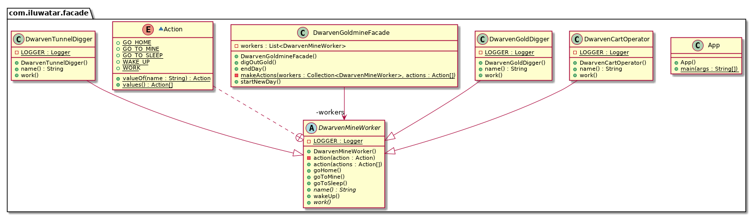 Facade pattern class diagram Facade