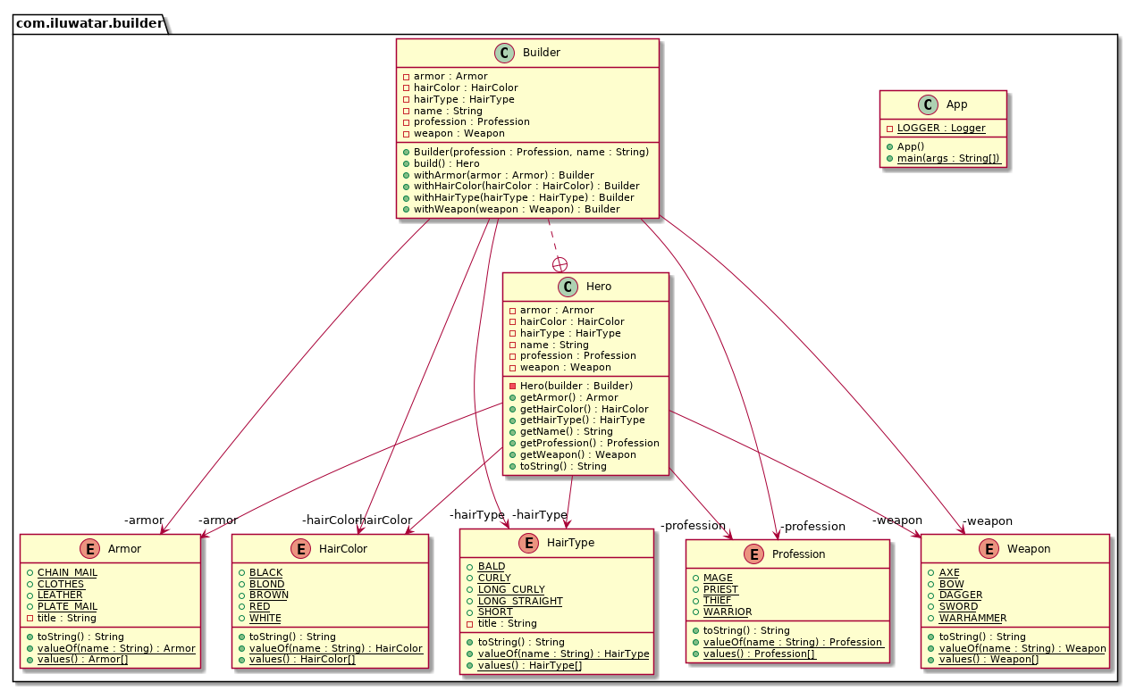 Builder class diagram Builder